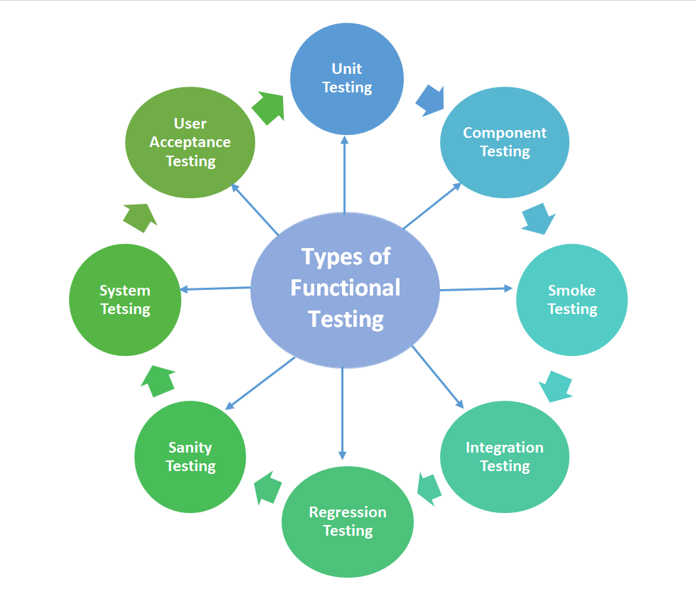 Functional Testing Types Archives EnProwess Blog