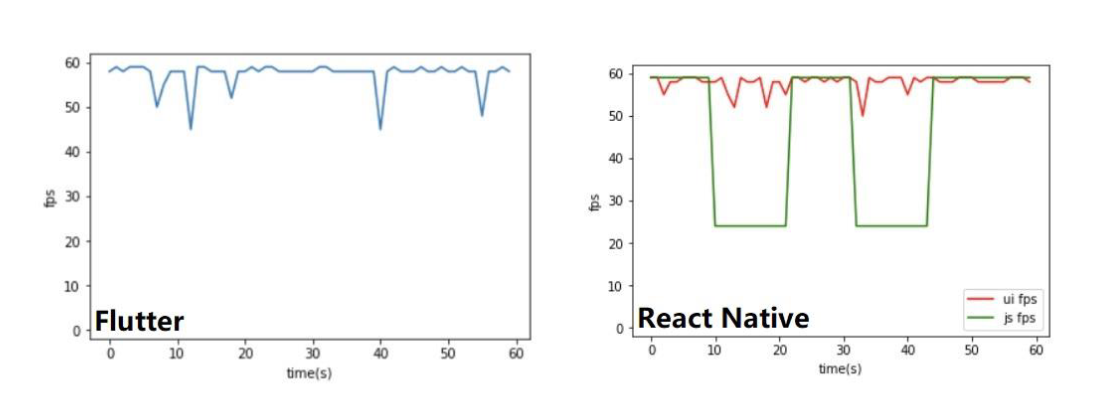 Flutter react. React vs React native. Perfomance React native таблица. Swift vs React native. Hom much percent uses Flutter and React native in 2021.