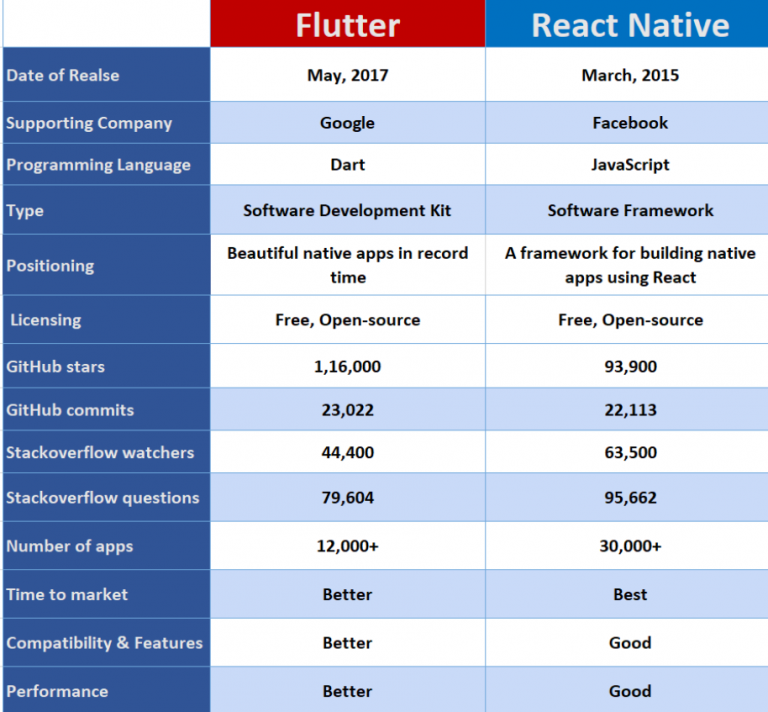 flutter vs react native performance 2022